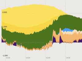 South Australia hits new wind and solar record as it surges towards fast-tracked 100 pct renewable target